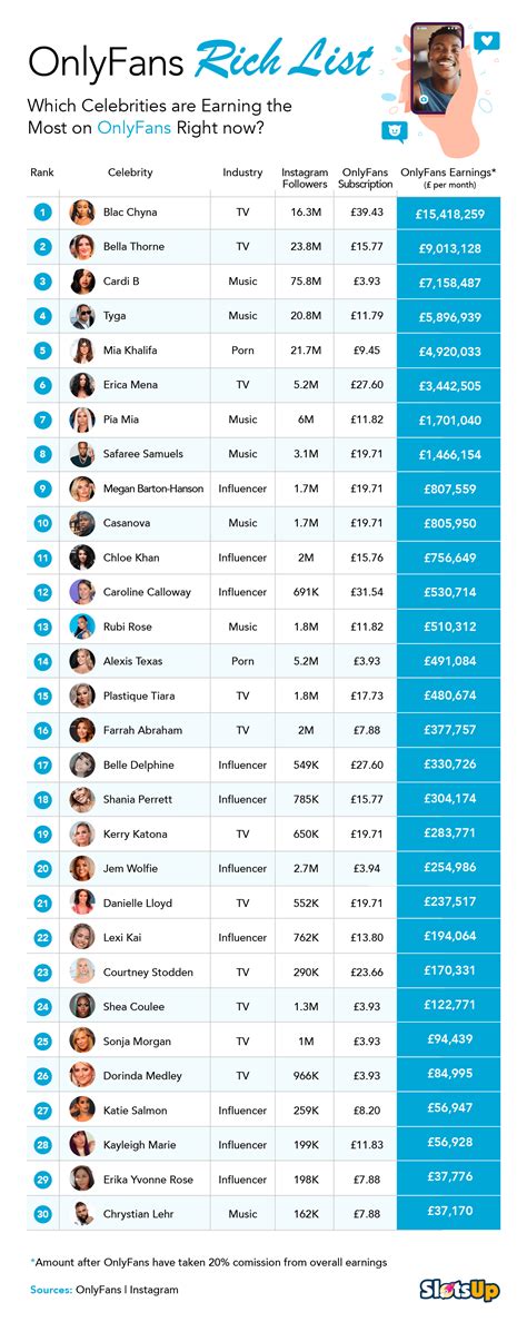 biggest onlyfans|15 Top OnlyFans Earners: What They Make and How to Join Them